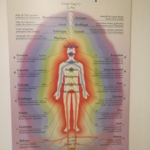 Cadre Chakras et Corps